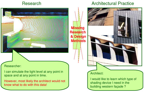 Methodological Problem: research in architectural practice encounters difficulties since most daylighting research methodologies and tools designed for academia. However, the academic research process is fundamentally different from processes in architectural practice. 
