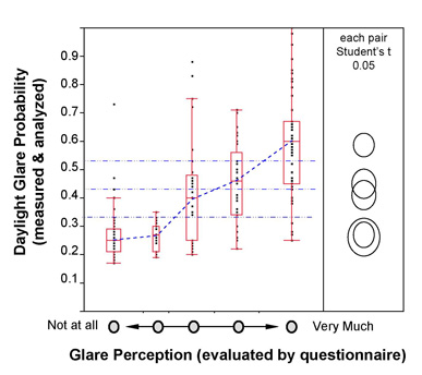 Selected Results -- Validation of Glare Indices for Sunny Regions: A clear relationship identified between measurements and the subjects’ assessment of glare, enables safer use of these indices for daylighting design and research in sunny regions.