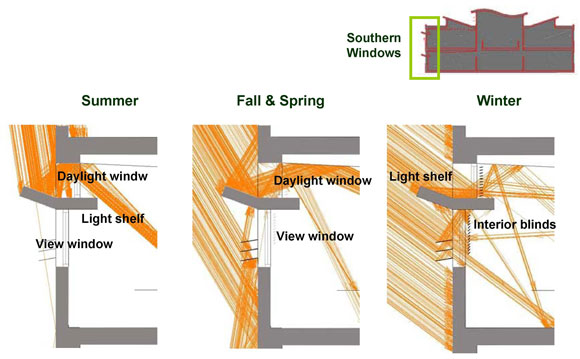 Simulation of reflected sunbeams in southern windows during noon; during initial design