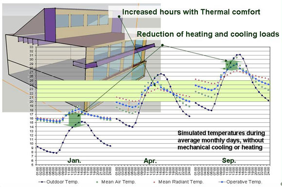 Evaluation of thermal conditions in typical classroom (using Energy Plus Simulation)