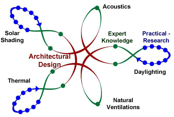 Proposed Model of Design Process, Expert Knowledge, & Practical-Research: relationships among architectural design, expert knowledge, and practical-research (in plan view).